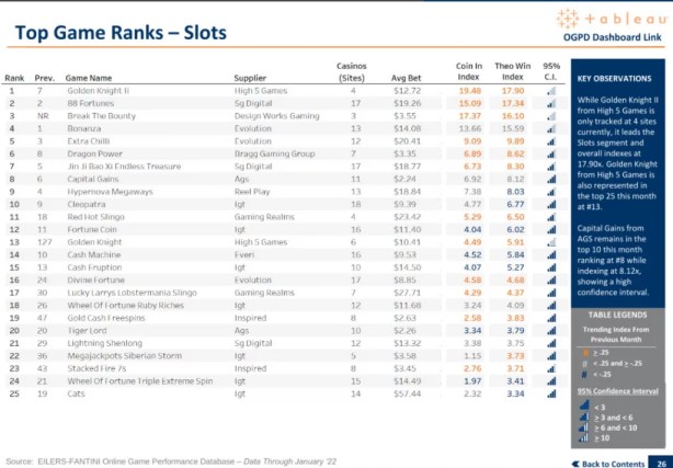 Eilers-Fantini Online Game Performance Report for February 2022